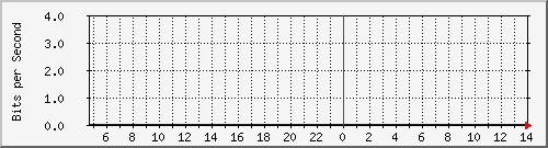 38.122.160.2_fxp0 Traffic Graph